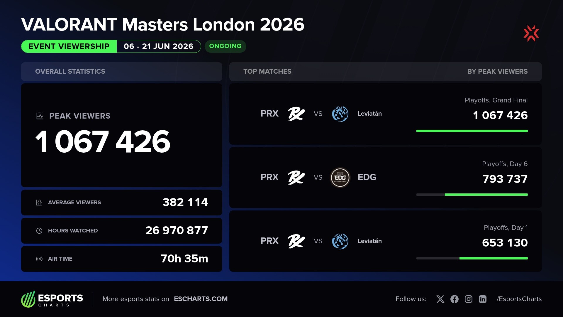 Valorant Masters London 2026 Viewership Statistics